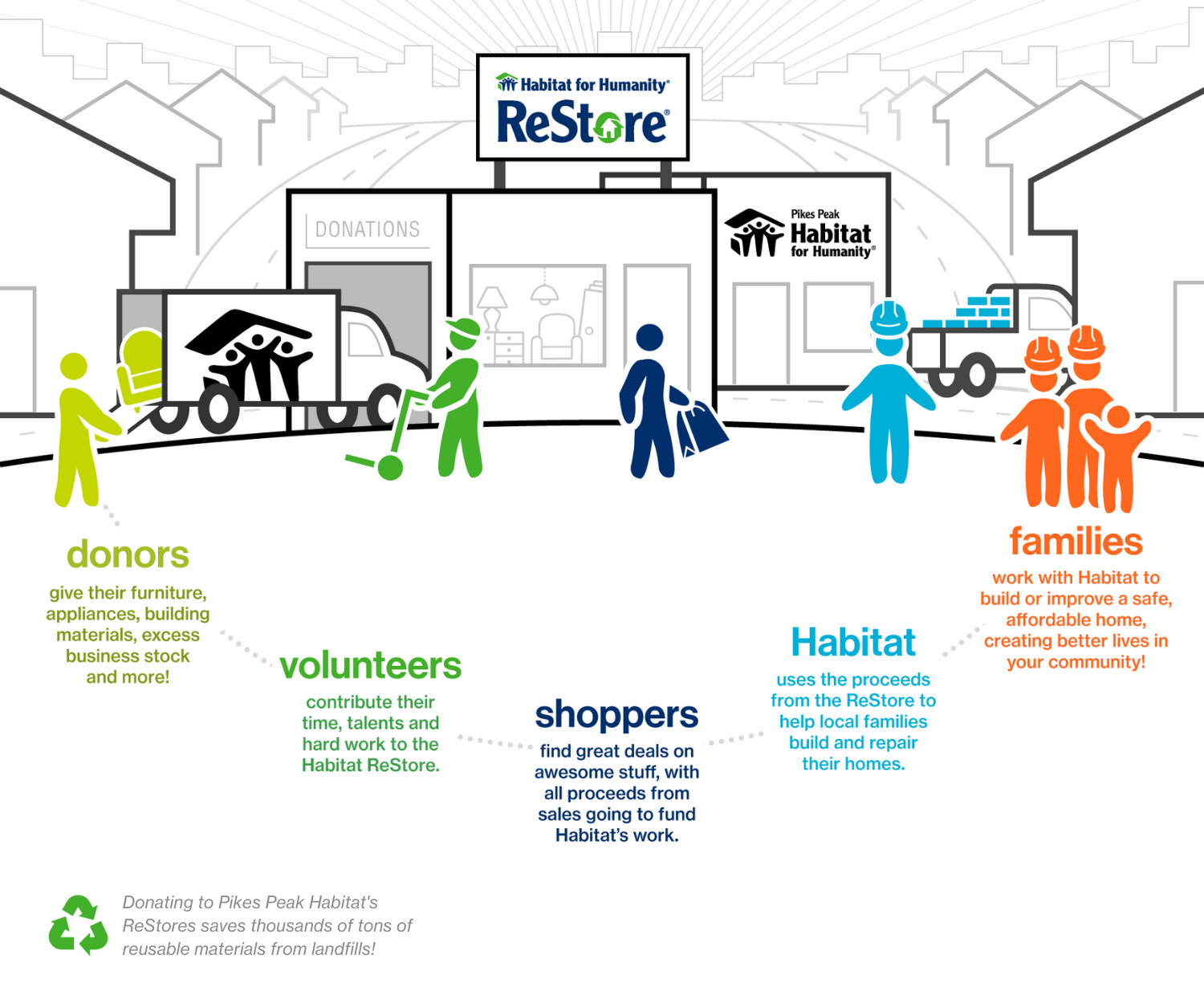 Shows role of donors, volunteers, shoppers, Habitat, and families at ReStore