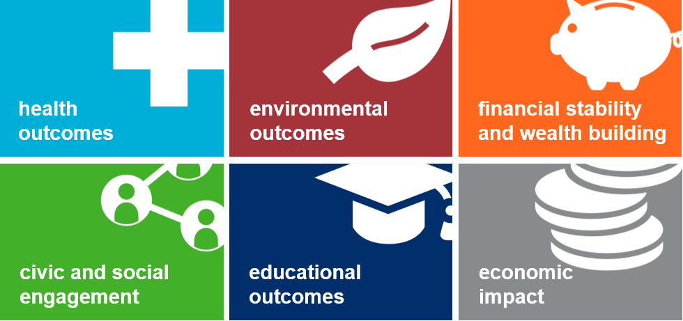 Lists benefits of homeownership: health outcomes, environmental outcomes, financial stability and wealth building. civic and social engagement, educational outcomes, economic impact