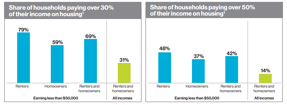 Graphs showing that in Colorado, of households that earn $50,000 or less every year, 79% of renters and 59% of homeowners spend more than 30% of their income on housing. In this same income bracket. 48% of renters and 37% of homeowners spend more than half their income on housing.