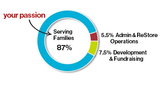 Graph showing that 87% of donations go to serving families