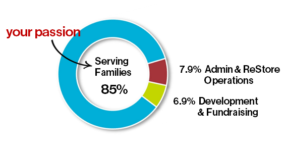 Graphic showing that 85% of funds go to serving families, 7.9% to admin and ReStore operations, and 6.9% to development and fundraising