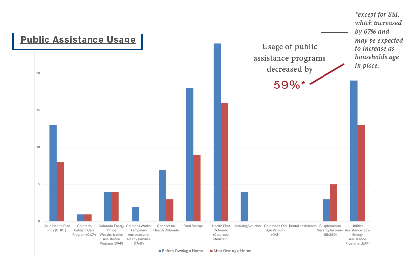 Graph showing overall use of public assistance decreased by 59%
