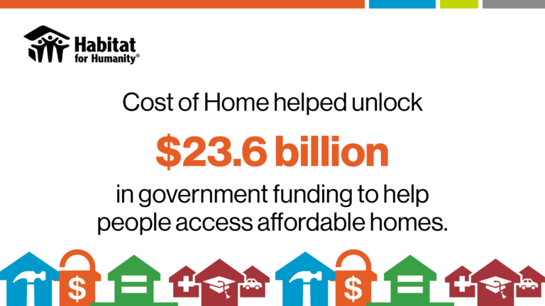 The Cost of Home campaign helped unlock $23.6 billion in government funding to help people access affordable homes.